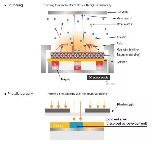 Vacuum deposition to form chromium nickel film